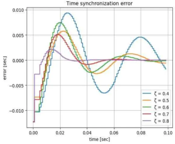 Fig.  8.  Time  synchronization  error  according  to  time 
