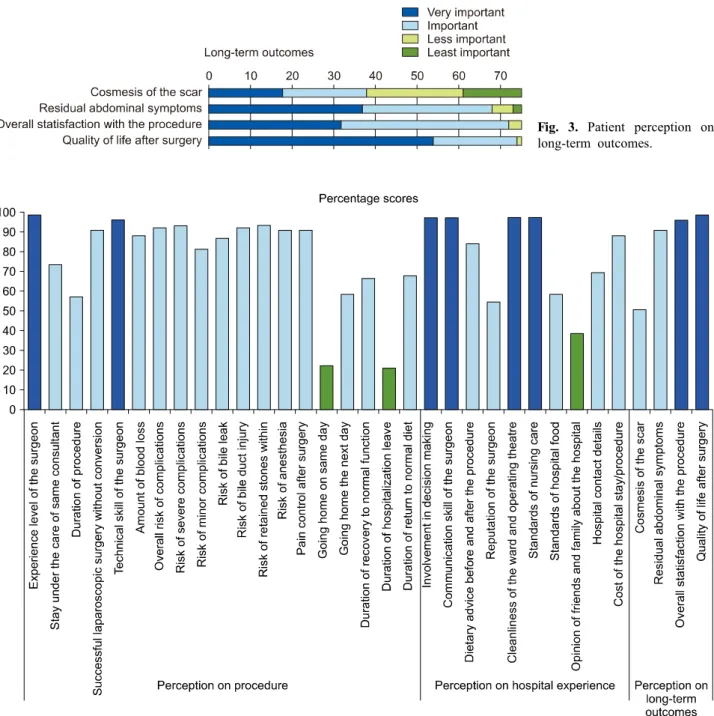 Fig. 4. Percentage scores of what patients value the most. Top ranking factors are highlighted in dark blue