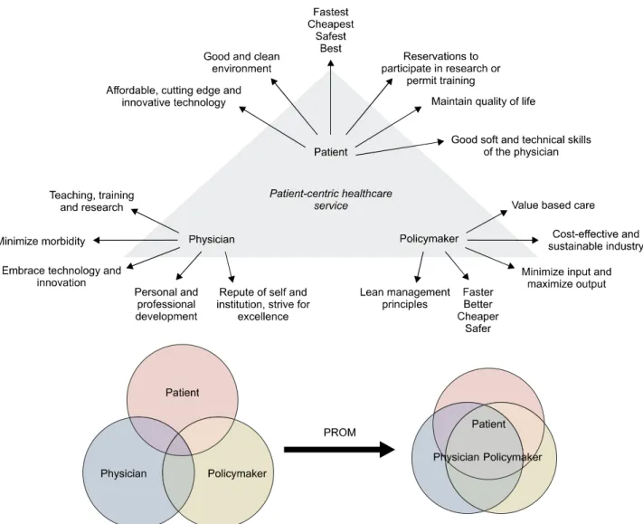 Fig. 5. Priorities of healthcare stakeholders and potential conflicts. PROM, Patient Reported Outcome Measures.