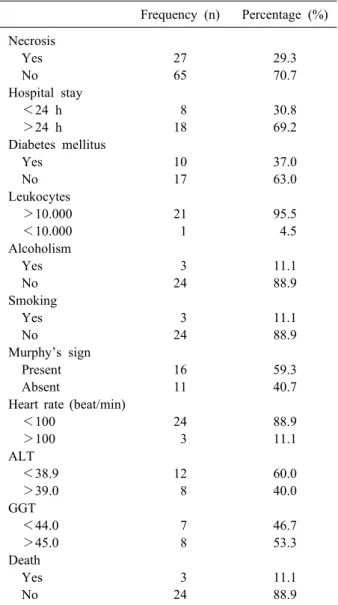 Table 1. Variables in male patients with clinical and histo- histo-logical diagnosis of acute cholecystitis treated with  laparo-scopic cholecystectomy (n=92) Frequency (n) Percentage (%) Necrosis Yes 27 29.3 No 65 70.7 Hospital stay ＜24 h 8 30.8 ＞24 h 18 