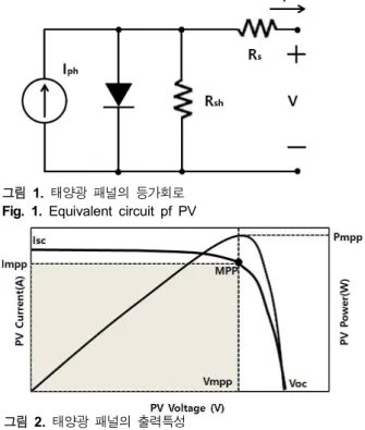 그림  2.  태양광  패널의  출력특성 Fig.  2.  Output  characteristics  of  PV 