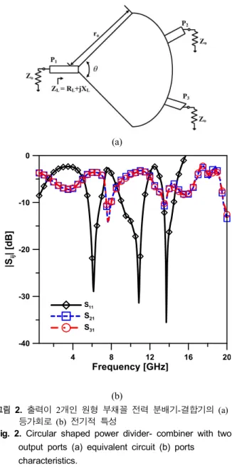 Fig.  2.  Circular  shaped  power  divider-  combiner  with  two  output  ports  (a)  equivalent  circuit  (b)  ports 