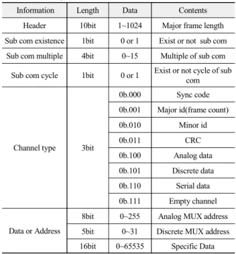 Table  1.  Example  of  ROM  channel  information   Information Length Data Contents