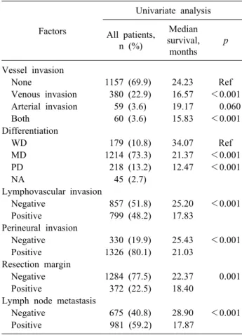 Table 3. Continued Factors Univariate analysis All  patients,  n (%) Median  survival,  months p Vessel invasion None 1157 (69.9) 24.23 Ref Venous invasion 380 (22.9) 16.57 ＜0.001 Arterial invasion 59 (3.6) 19.17 0.060 Both 60 (3.6) 15.83 ＜0.001 Differenti