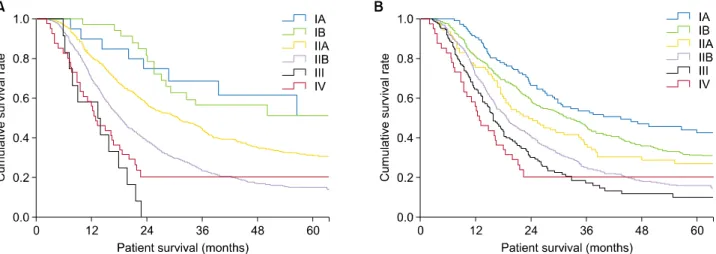 Fig. 3. Overall survival in patients subcategorized by stages (omitting those with R1 and those who received neoadjuvant chemo- chemo-therapy)