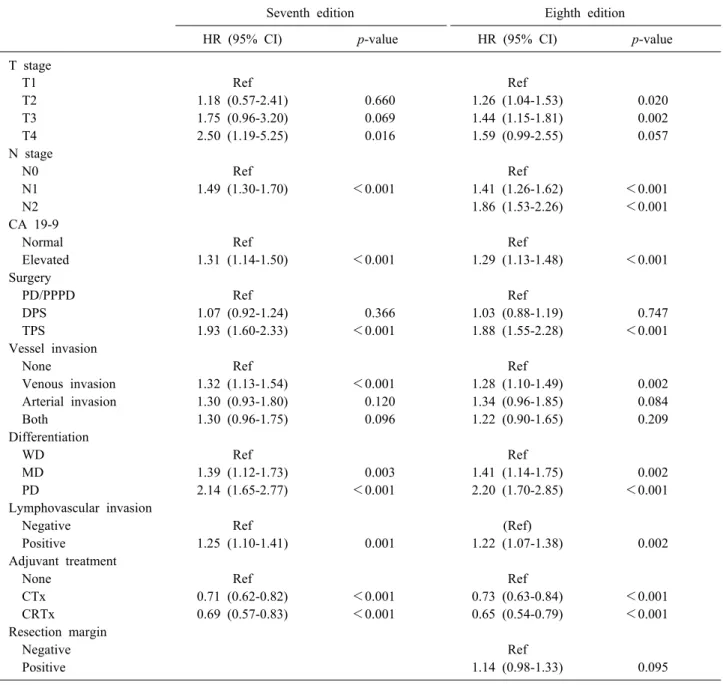 Table 4. Multivariate analyses of factors prognostic for overall survival (n=1656)