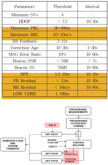 Table 2 The parameters for current DGPS IM