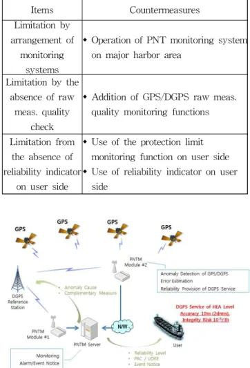 Table 5 Countermeasures about the limitation factors of current DGPS service