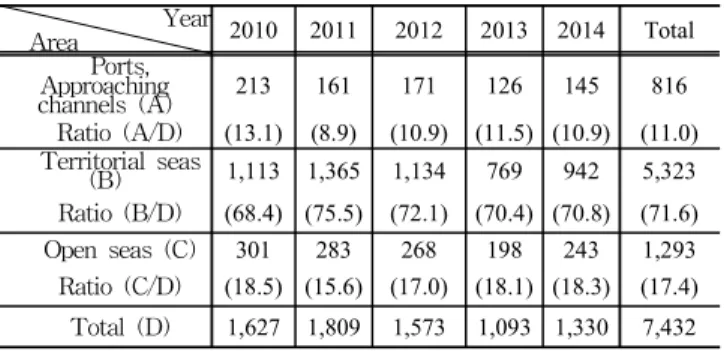 Table 1 Marine Casualty Area of Korea(KMST, 2015) (Unit: case) 표 1에 따르면 지난 5년간 영해 이원에서 발생한 해양사고 가 17.4%이며, 영해 이내에서 사고가 총 82.6%임을 알 수 있 다