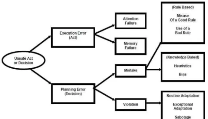 Fig. 3 Rasmussen's pyramid(USCG, 2008)