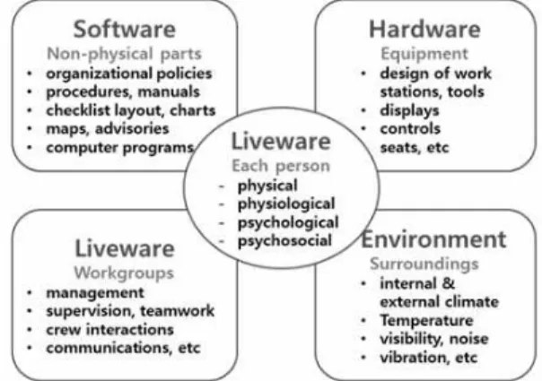 Fig. 5 Elements of SHELL model(Kim, 2012)