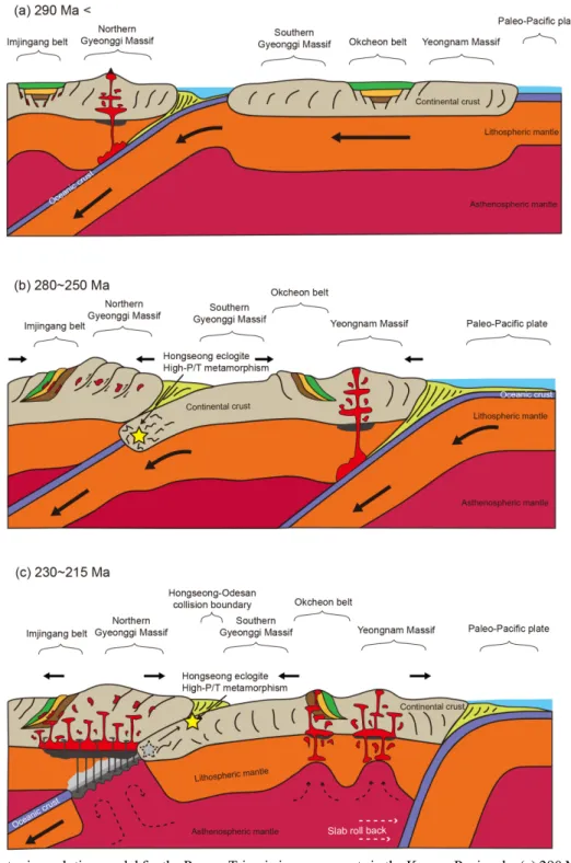 Fig. 9. Tectonic evolution model for the Permo-Triassic igneous events in the Korean Peninsula