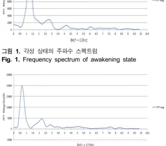 그림  2.  수면  상태의  주파수  스펙트럼 Fig.  2.  Frequency  spectrum  in  sleep  state