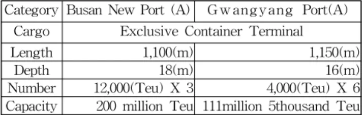 Table 1 Destination container terminal research facility Category Busan New Port (A) Gw angyang Port(A)