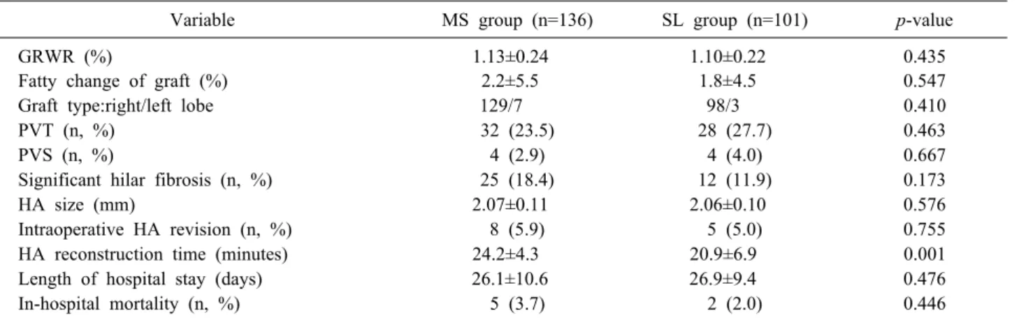 Table 2. Comparison of perioperative outcomes between two groups