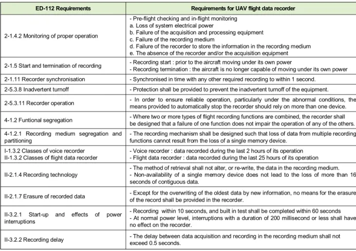 표  1. 무인항공기  비행자료  기록장치를  위한  ED-112  요구사항 Table  1. Requirements  of  ED-112  for  UAV  flight  data  recorder