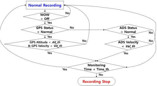 그림  9. 기록  중단 판단을 위한 순서도 Fig.  9. Flow  chart  for  recording  stop