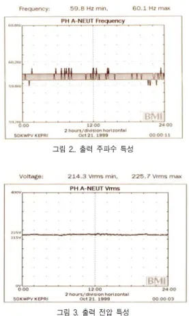 그림  2..  출력  주파수  특성 그림  3.  출력  전압  특성 3.2  장기운전  후  시스템  운전특성 50kWp급  계통연계형  태양광  발전시스템의  장기  운전  성능을  파악하기  위하여  운전초기 인  1999년도  부터  13개월간의  운전  자료와  장 기운전  후(96개월  :  8년)인  최근  1년간  운전  자료(2007.4.1-2008.4.30)를  비교하여  살펴보 았다