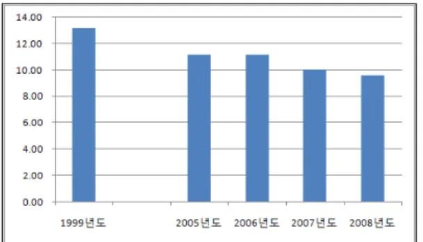 그림  7.  년도별  시스템  이용율  변화(%) 특히  동절기에  강설과  하절기의  잦은  우천과  같은  기상  변화에  의한  출력변동으로  인해  시스템  이용율 이  현저히  떨어지는  것을  분석  자료를  통하여  확인할  수  있다