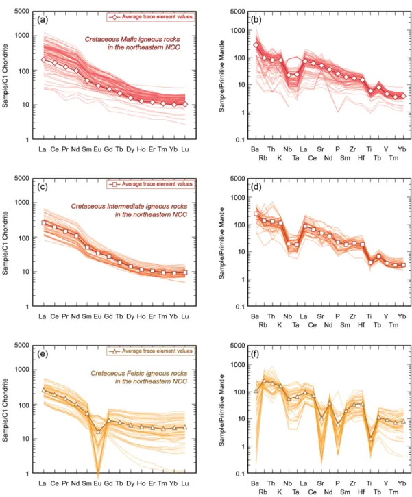 Fig. 6. Chondrite-normalized REE and primitive mantle-normalized multi-element patterns for Cretaceous mafic  igneous rocks (a), (b), intermediate igneous rocks (c), (d), felsic igneous rocks (e), (f) in the northeastern North  China Cratons
