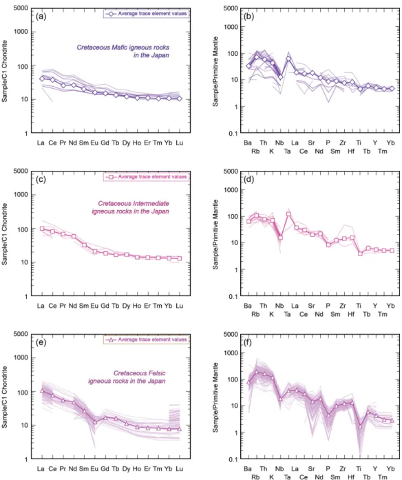Fig. 10. Chondrite-normalized REE and primitive mantle-normalized multi-element patterns for Cretaceous mafic  igneous rocks (a), (b), intermediate igneous rocks (c), (d), felsic igneous rocks (e), (f) in the Japan