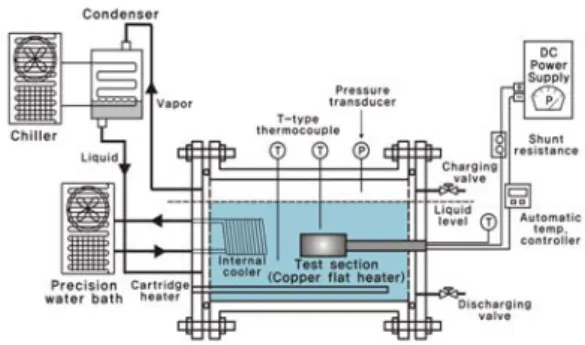 그림  1.  Schematic  of  pool  boiling  test  facility  using  a  flat  copper  heater