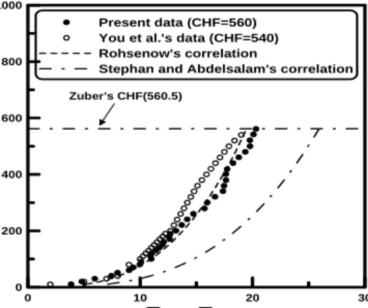 그림  3.  Comparison  of  pure  water  data  with  You  et  al.'  data  and  some  well-known  correlations