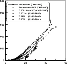 그림  6.  Pool  boiling  data  up  to  critical  heat  fluxes  for  all  tested  fluids