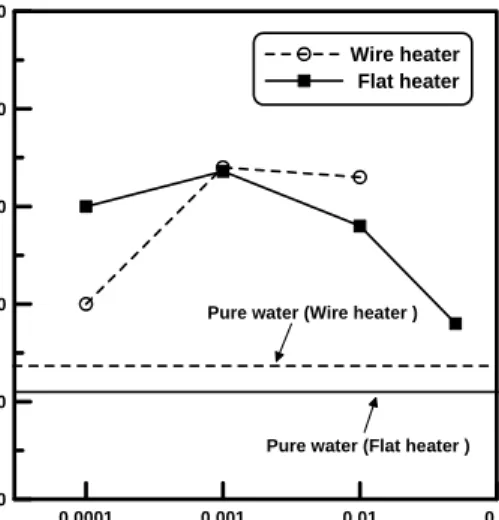 그림  7.  Critical  heat  fluxes  obtained  from  wire  and  flat  heaters  as  a  function  of  CNT  concentration