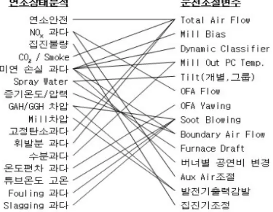 그림  2.  GE  Combustion  Optimization  System
