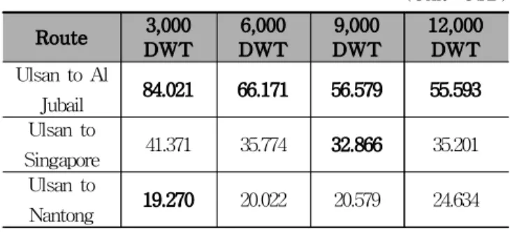Table 15 In case of decreasing the average parcelling's scale, cost change(1,600MT)