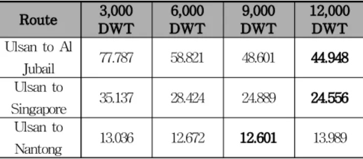 Table 17 In case of decreasing stevedoring time of ship, cost change(0.65 day)