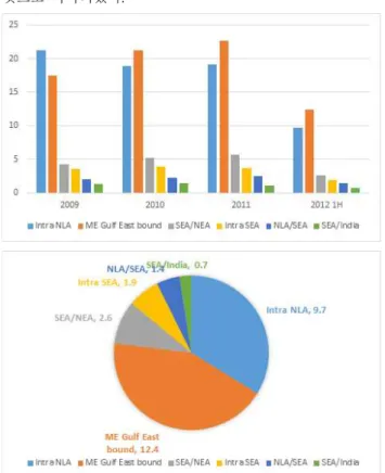 Fig. 3 Asia Petrochemical Trade Movement