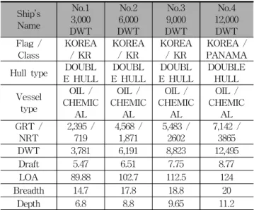 Table 3 Port of call history of FEA, SEA, AG &amp; India