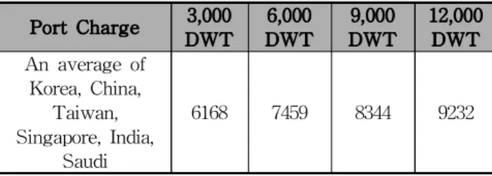 Table 6 An average of port charge