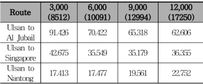 Table 11 In case of application of the low 10% of fuel prices(the fourth quarter of 2008)