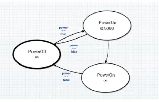 Fig.  4. An  example  of  a  state  diagram  for  a  PBIT(power-up  built-in-test)  atomic  model