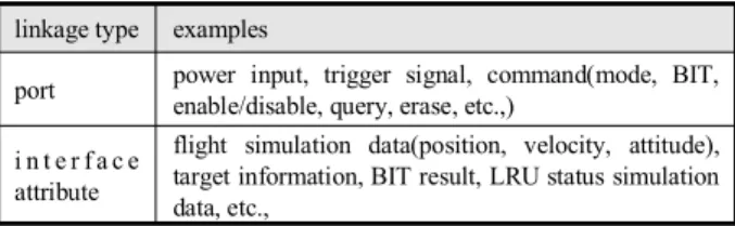 Fig.  6. Layer  architecture  of  real-time  simulation  environment  for  ASMF