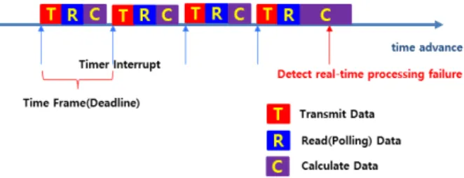 Fig.  8. Job  scheduling  concept  and  real-time  simulation  monitoring  method  of  a  legacy  SIL  system