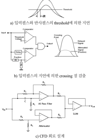 그림 5는 CFD의 기본동작을 나타낸 것으로 그림 5의 a)와 같 이 입력펄스와 반사펄스는 threshold 선에서 2개의 교차점을 갖 는 일정분율 신호로 된다