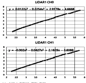 Fig.  11. Calibration  result  of  2  channel  respectively 