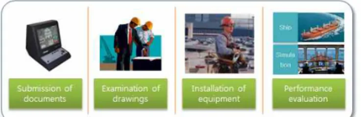 Fig. 1 Energy efficiency evaluation procedures of ship energy-saving system