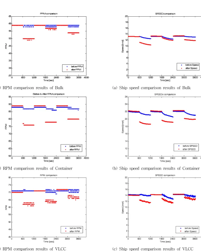 Fig. 4 RPM comparison results before and after energy-saving system applied