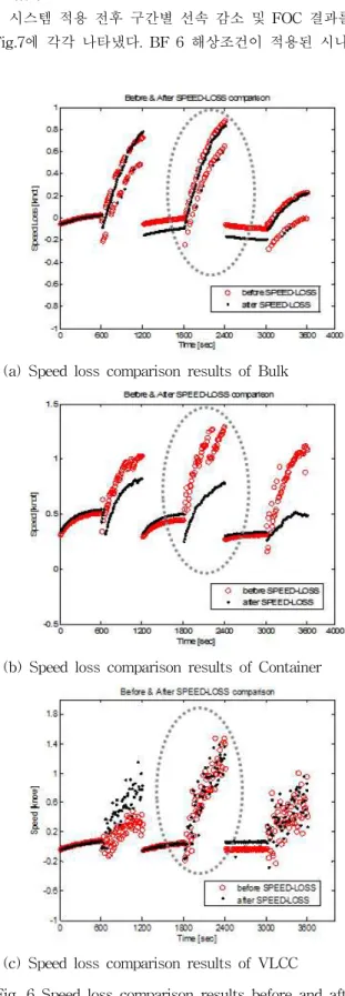 Fig. 6 Speed loss comparison results before and after energy-saving system applied
