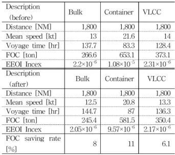Fig. 8 Overall FOC and voyage time comparison results before and after energy-saving system applied
