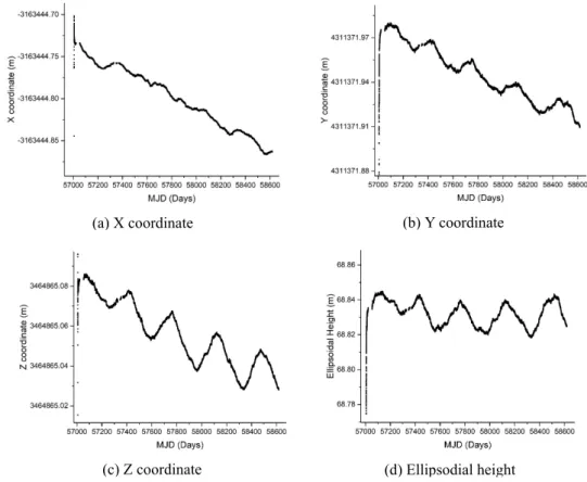 Fig. 6. Time series of Earth-centered Earth-fixed coordinates and ellipsoidal height of the MARA station obtained  from processing GNSS measurements recorded from Dec