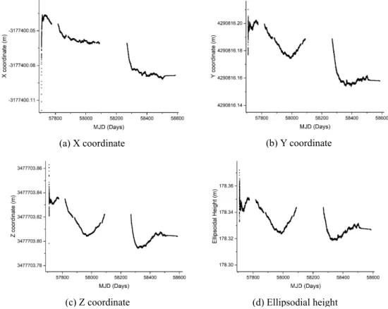 Fig. 7. Time series of Earth-centered Earth-fixed coordinates and ellipsoidal height of the SGUI station obtained  from processing GNSS measurements recorded from Dec