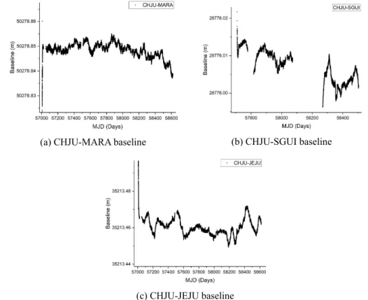 Fig. 8. Time series of the lengths of the three baselines at Jeju spanning from Dec. 2014 through May 2019.