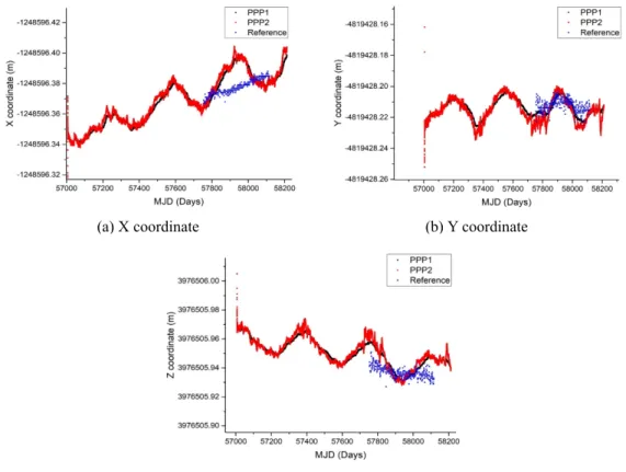 Fig. 1. Results obtained from comparing GNSS PPP solutions with the reference solution provided by IGS for the  AMC2 station.10-10 m2 /s로 변화시키면서 PPP1과 PPP2의 2개의 좌표 해를 산출하였다