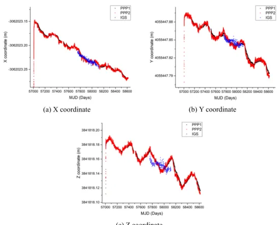 Fig. 2. Results obtained from comparing GNSS PPP solutions with the reference solution provided by IGS for the  SUWN station